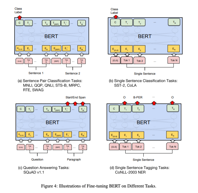 图6 BERT使用方法