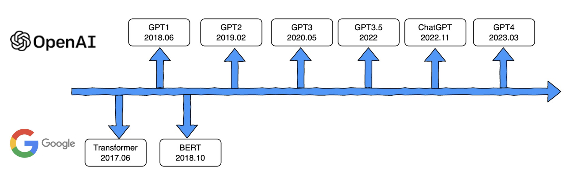图1 语言模型发布时间线