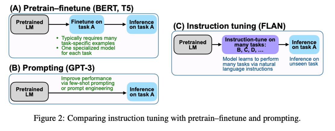 图15 instruction tuning