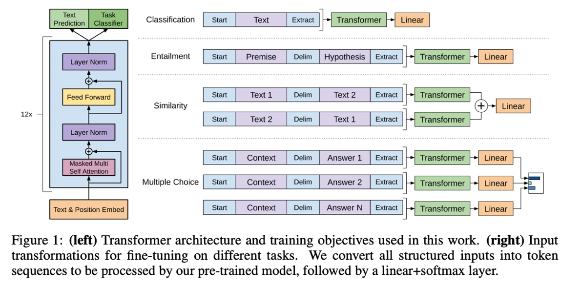 图7 GPT1使用方法