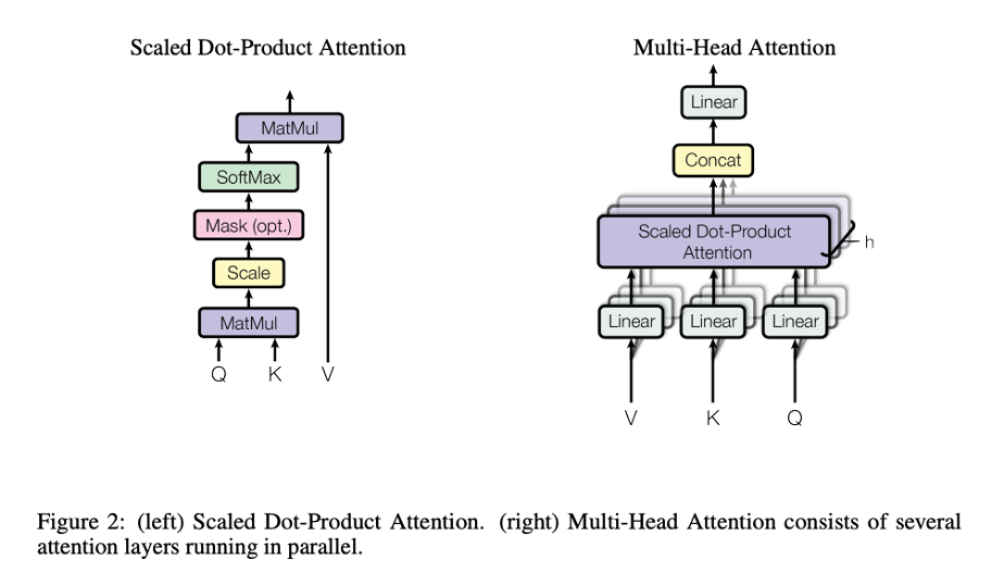 图3 自注意力机制和多头自注意力机制