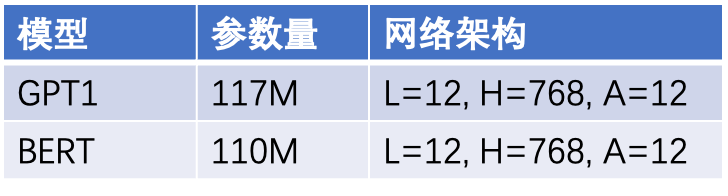 图6 BERT与GPT1参数对比