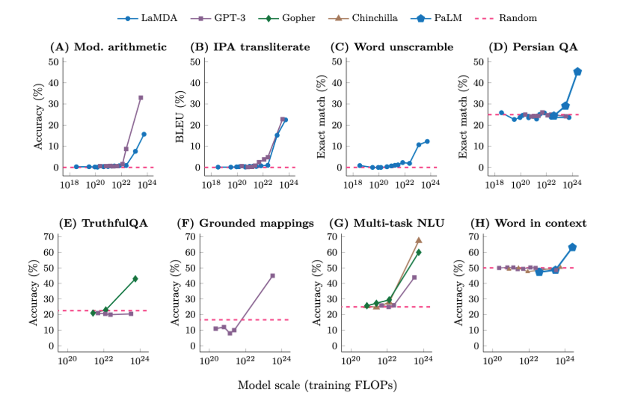 图13 Emergent Abilities