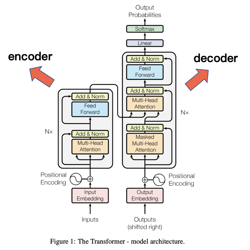 图2 Transformer结构图