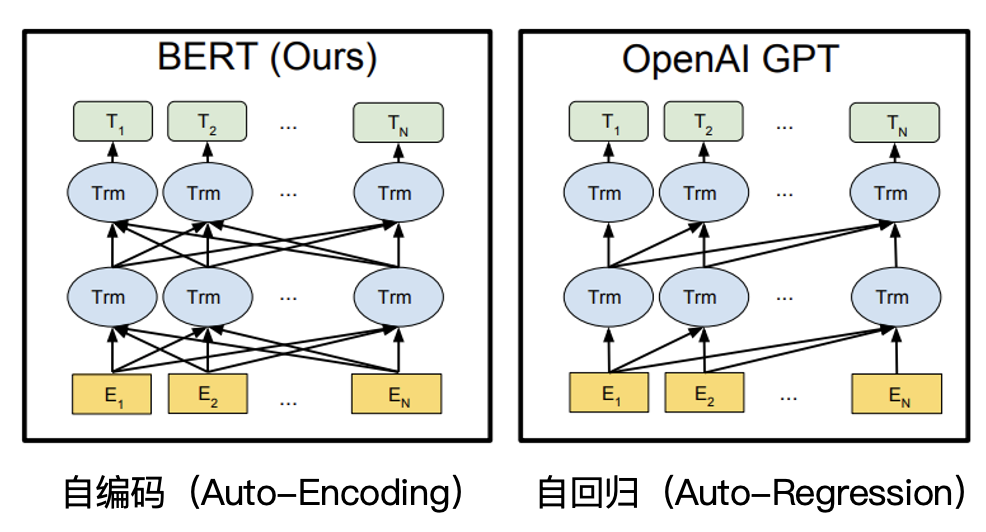 图4 BERT与GPT1模型结构对比