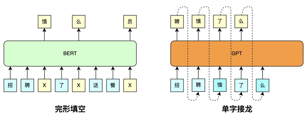 图5 BERT与GPT1训练方式对比