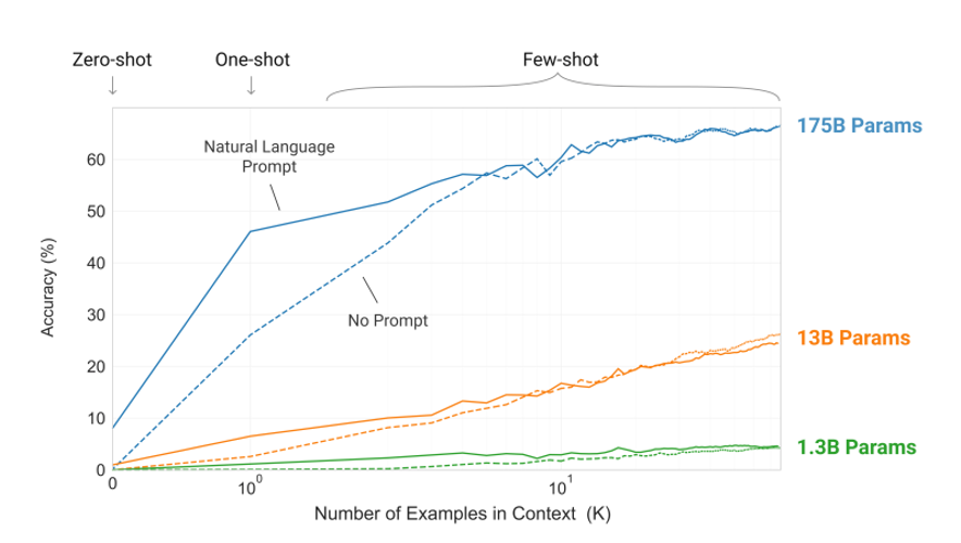 图11 不同大小模型的In-Context-Learning的能力