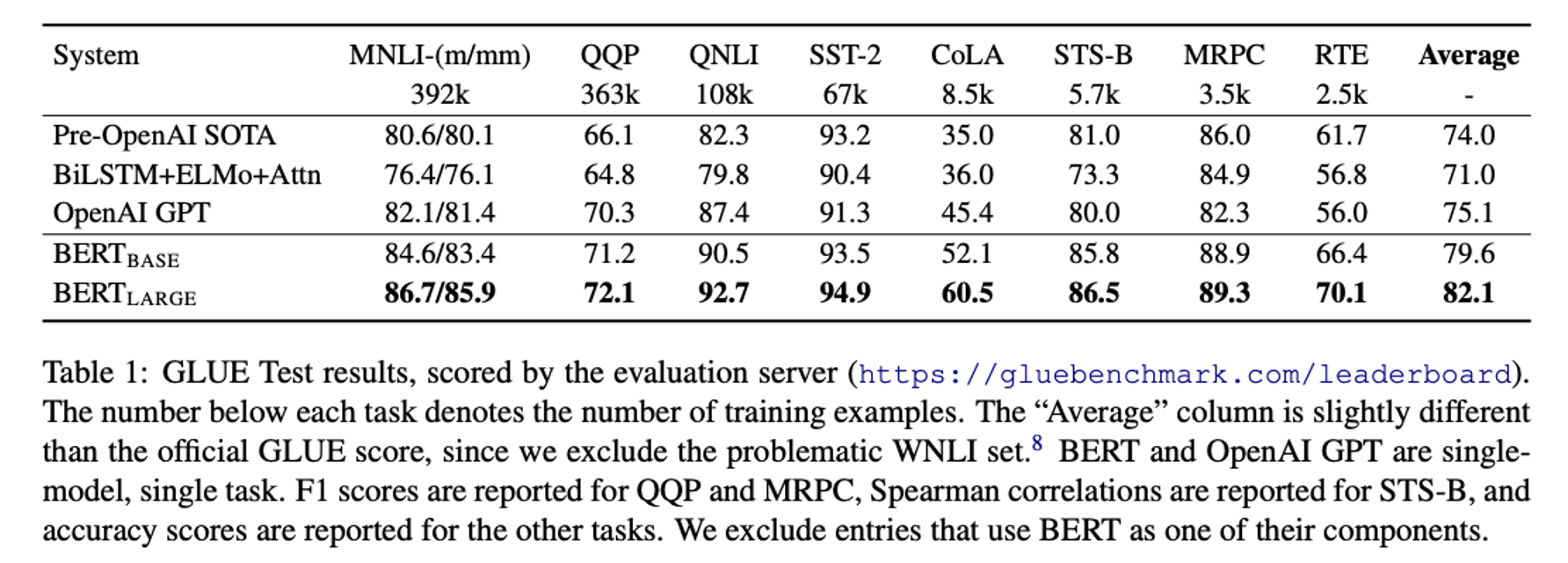 图8 BERT与GPT1实验结果
